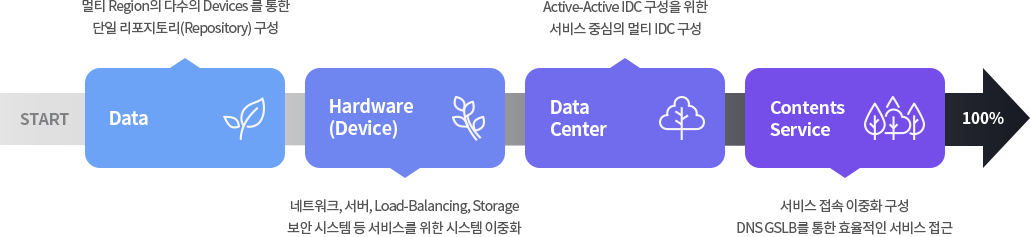 active active 도식화